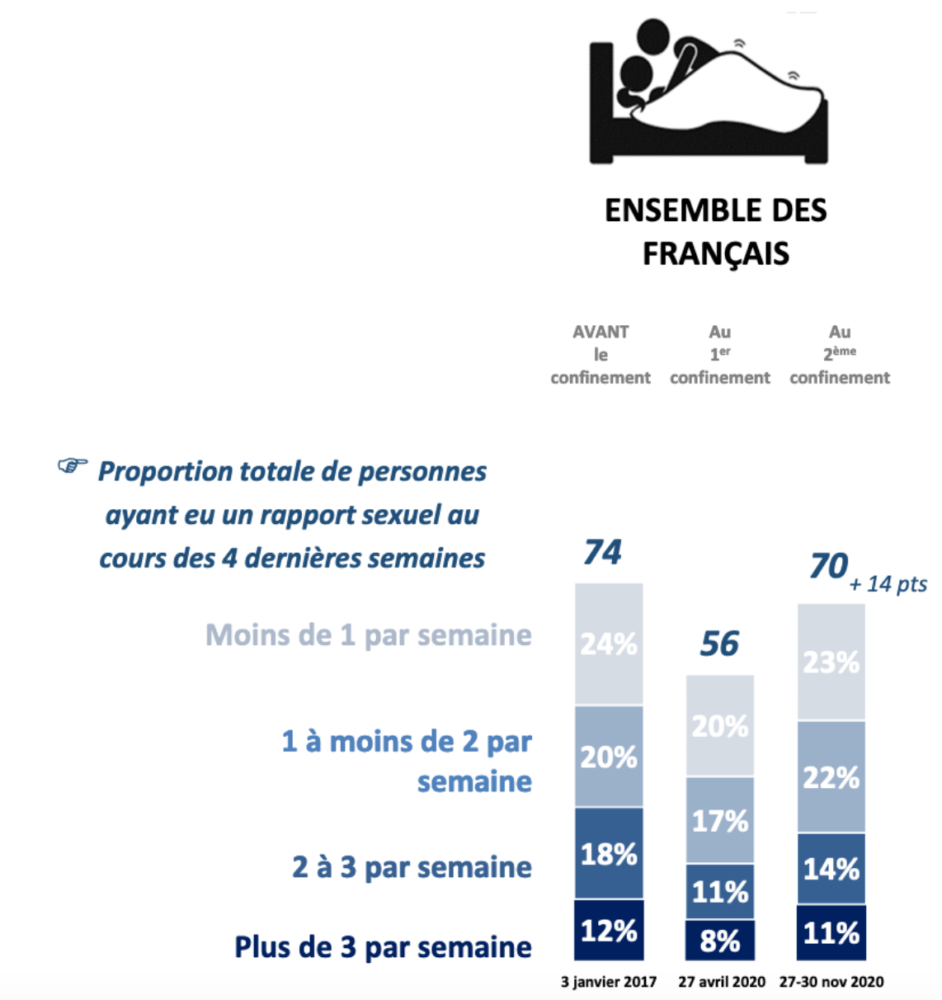 Infographie IFOP vie sexuelle français confinement